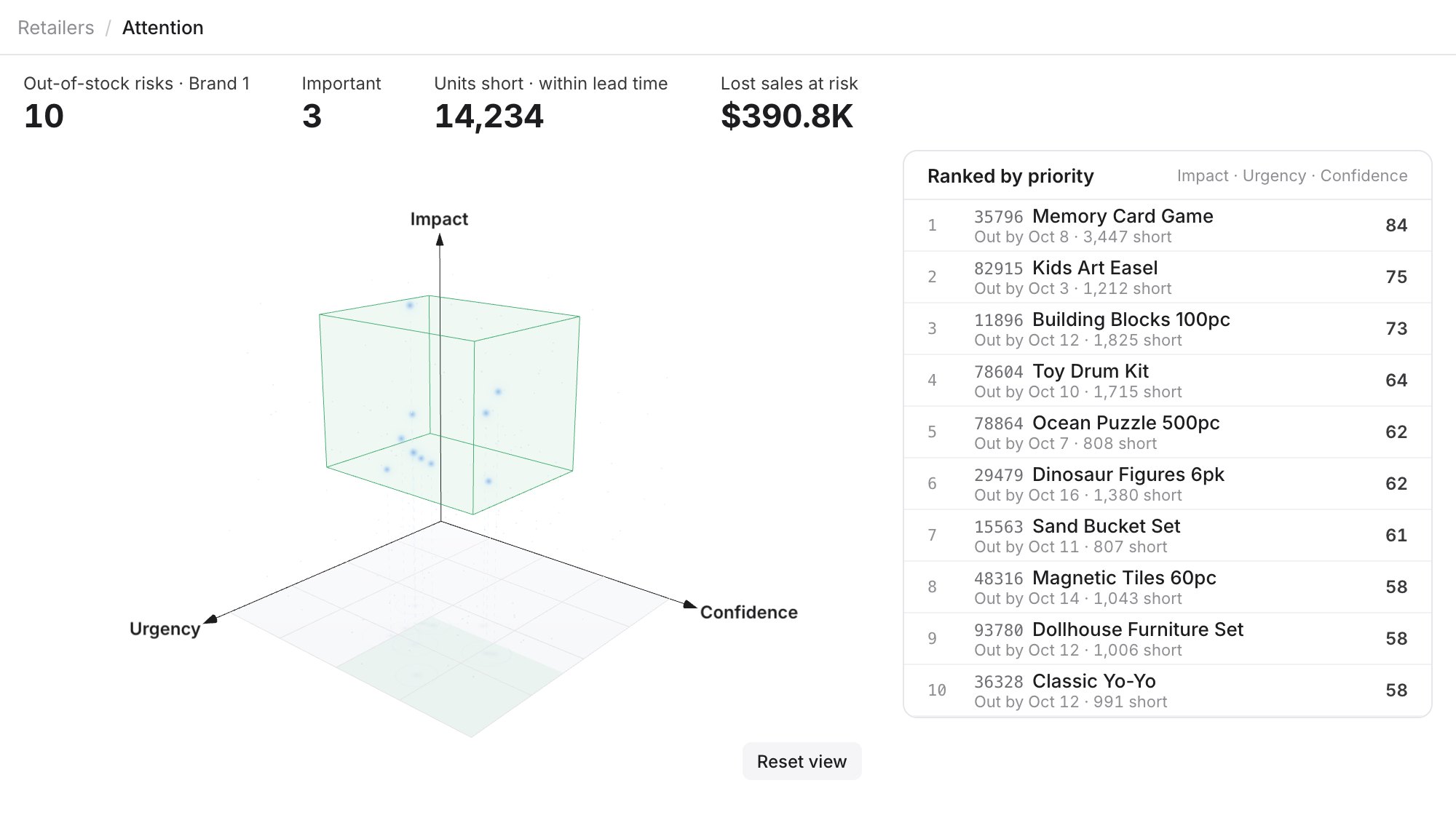 The Memento Loop attention queue: out-of-stock risks plotted by confidence, impact and urgency, with the important items boxed.
